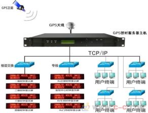 GPS時間同步系統 網絡技術中的精準基石
